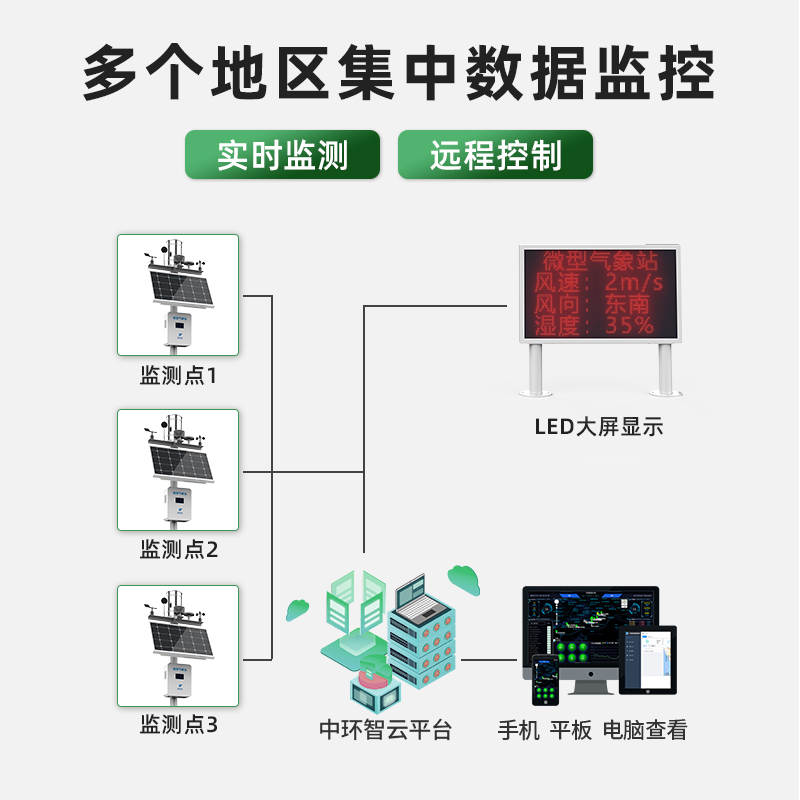 微型气象站