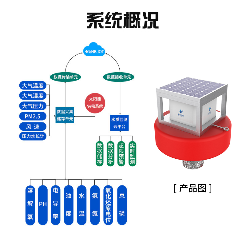 水质在线监测系统